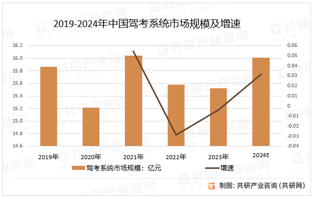 2019-2024年中国驾考系统市场规模及增速