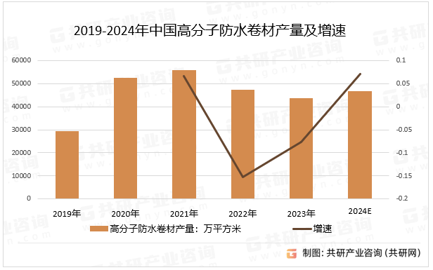 2019-2024年中国高分子防水卷材产量及增速