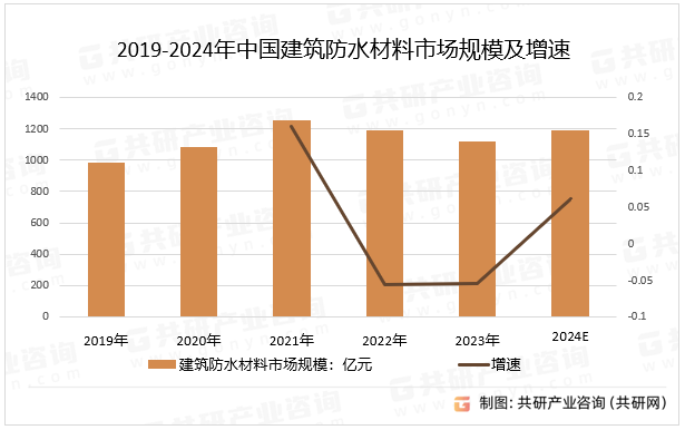 2019-2024年中国建筑防水材料市场规模及增速