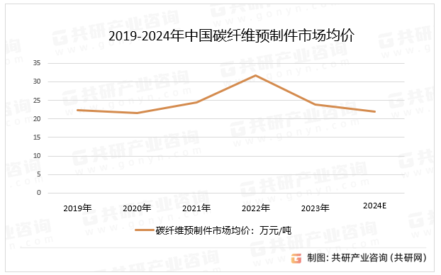 2019-2024年中国碳纤维预制件市场均价