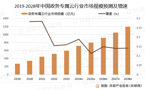 2019-2028年中国政务专属云行业市场规模预测及增速