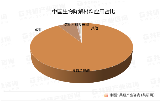 中国生物降解材料应用占比