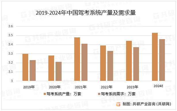 2019-2024年中国驾考系统产量及需求量