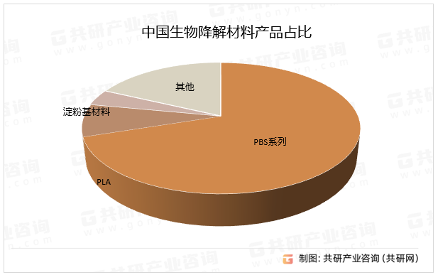 中国生物降解材料产品占比