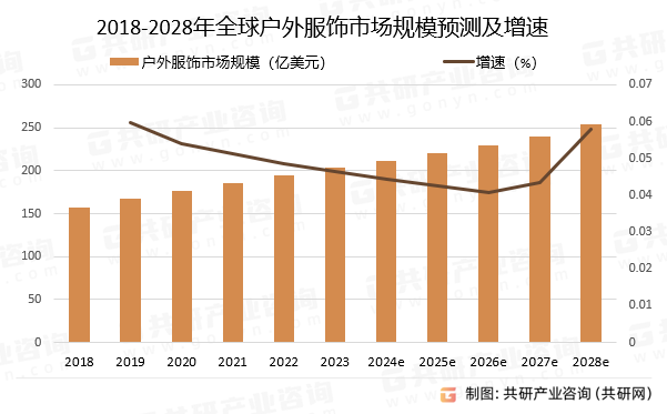 2018-2028年全球户外服饰市场规模预测及增速