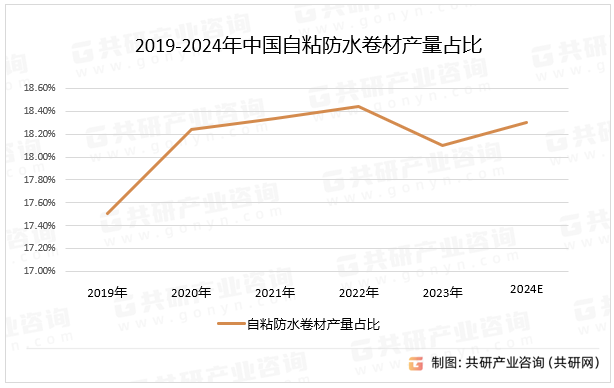 2019-2024年中国自粘防水卷材产量占比