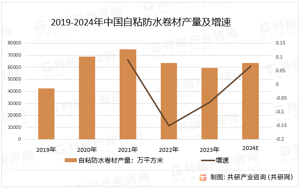 2019-2024年中国自粘防水卷材产量及增速