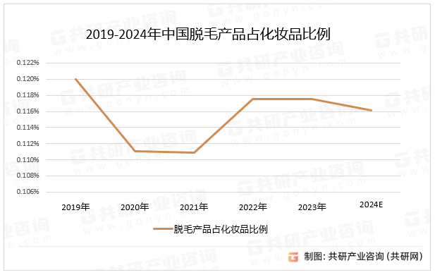 2019-2024年中国脱毛产品占化妆品比例
