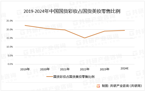 2019-2024年中国国货彩妆占国货美妆零售比例