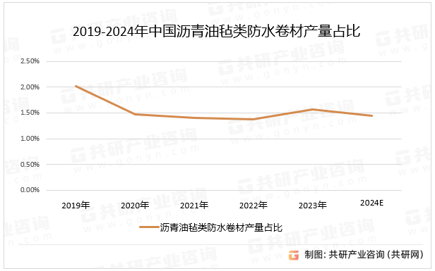 2019-2024年中国沥青油毡类防水卷材产量占比