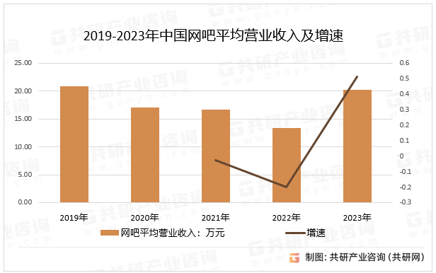 2019-2023年中国网吧平均营业收入及增速