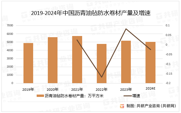 2019-2024年中国沥青油毡防水卷材产量及增速