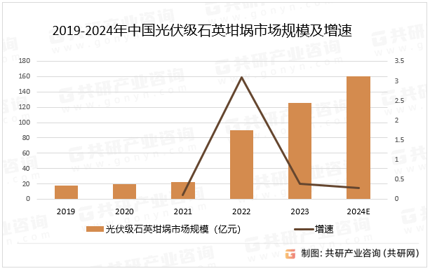 2019-2024年中国光伏级石英坩埚市场规模及增速