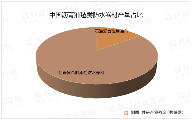 中国沥青油毡类防水卷材产量占比