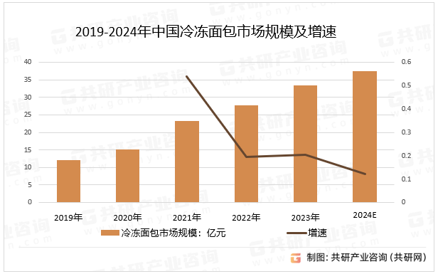 2019-2024年中国冷冻面包市场规模及增速