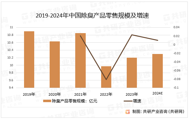 2019-2024年中国除臭产品零售规模及增速