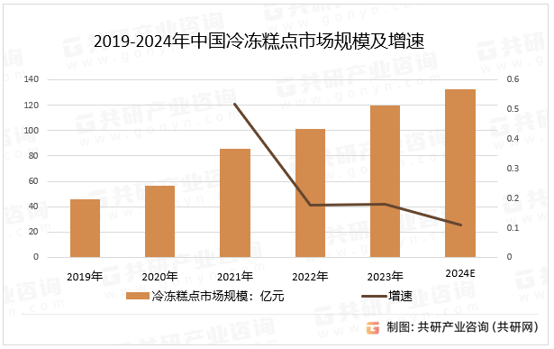 2019-2024年中国冷冻糕点市场规模及增速