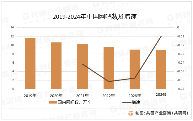 2019-2024年中国网吧数及增速