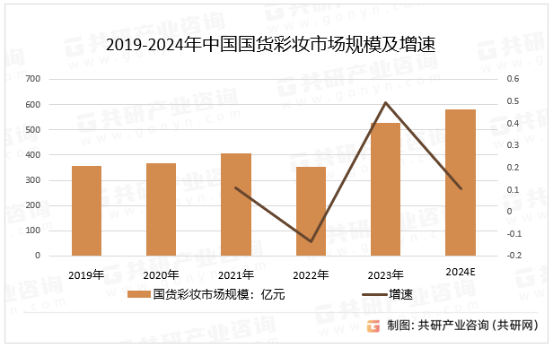 2019-2024年中国国货彩妆市场规模及增速