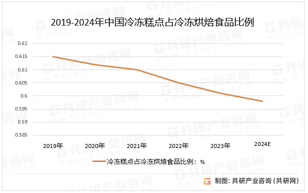 2019-2024年中国冷冻糕点占冷冻烘焙食品比例