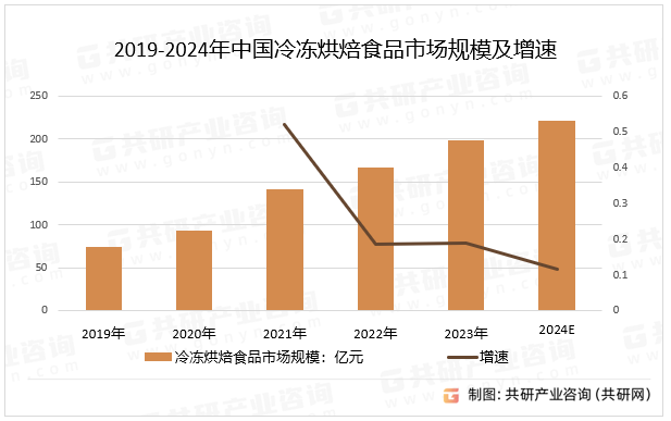2019-2024年中国冷冻烘焙食品市场规模及增速