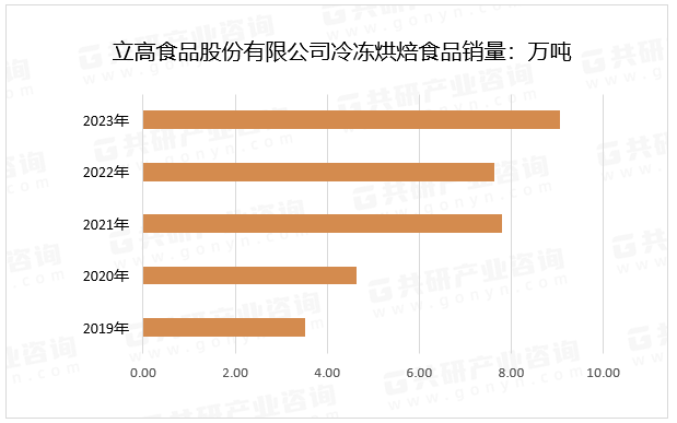 立高食品股份有限公司冷冻烘焙食品销量