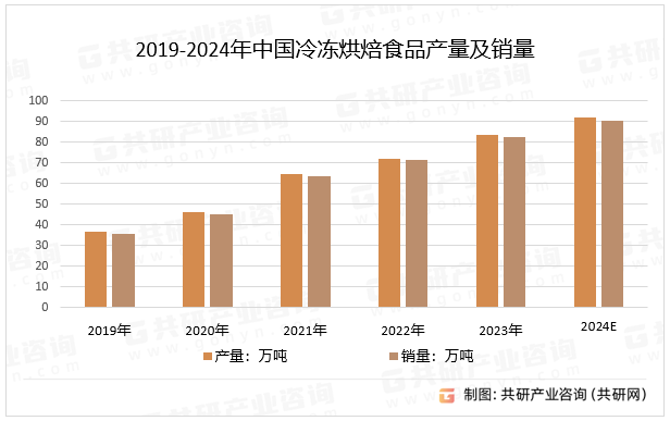 2019-2024年中国冷冻烘焙食品产量及销量