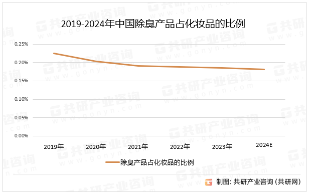 2019-2024年中国除臭产品占化妆品的比例