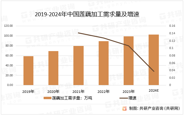 2019-2024年中国莲藕加工需求量及增速