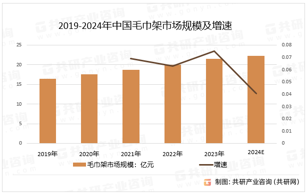 2019-2024年中国毛巾架市场规模及增速