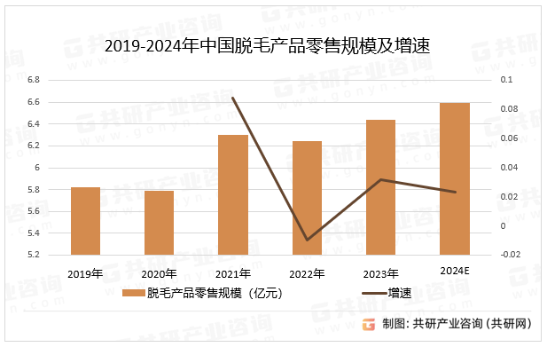 2019-2024年中国脱毛产品零售规模及增速