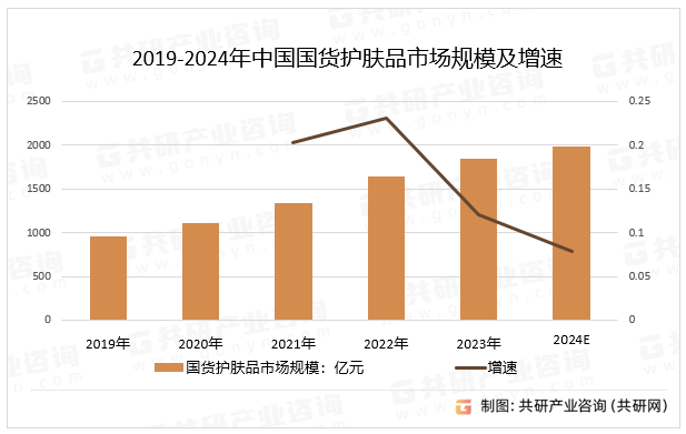 2019-2024年中国国货护肤品市场规模及增速