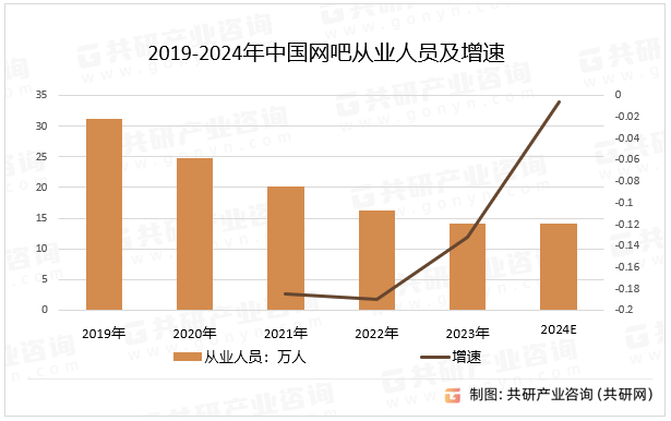 2019-2024年中国网吧从业人员及增速