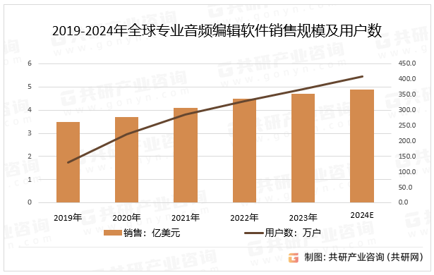 2019-2024年全球专业音频编辑软件销售规模和用户数