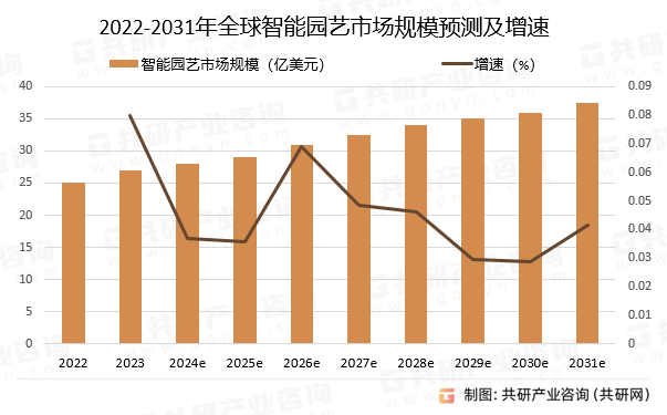 2022-2031年全球智能园艺市场规模预测及增速