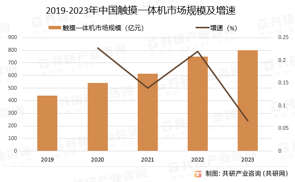 2019-2023年中国触摸一体机市场规模预测及增速