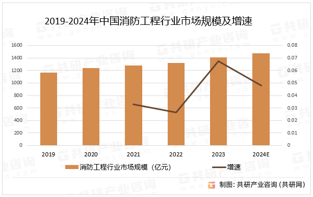 2019-2024年中国消防工程行业市场规模及增速