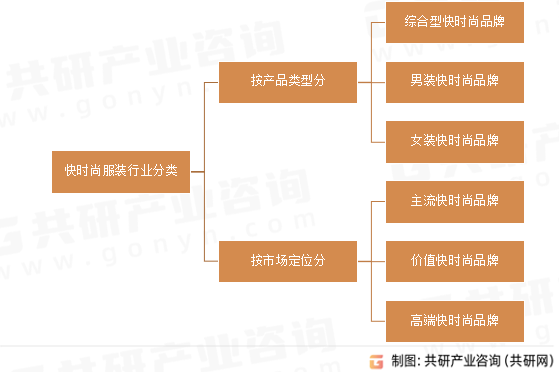 快时尚服装行业分类