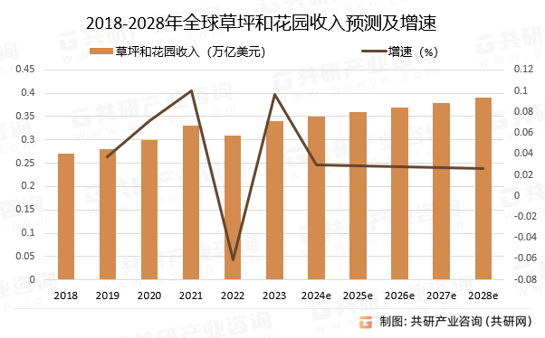 2018-2028年全球草坪和花园收入预测及增速