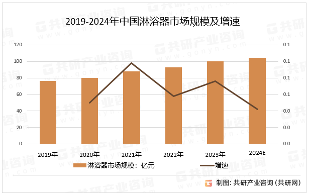 2019-2024年中国淋浴器市场规模及增速