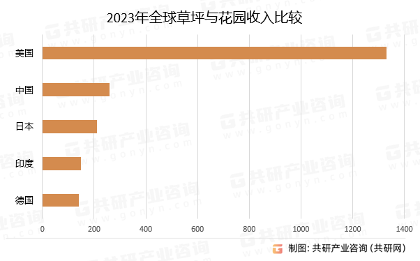 2023年全球草坪与花园收入比较