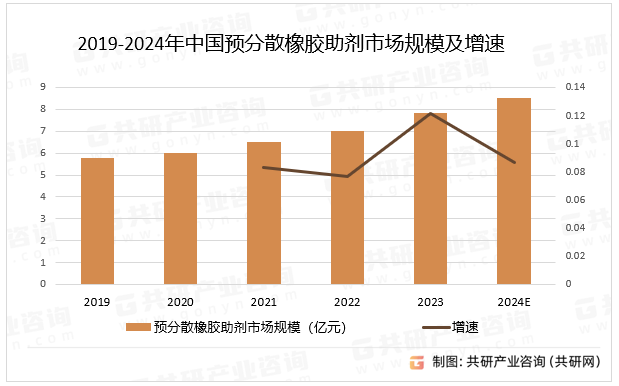 2019-2024年中国预分散橡胶助剂市场规模及增速