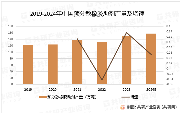 2019-2024年中国预分散橡胶助剂产量及增速