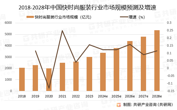 2018-2028年中国快时尚服装行业市场规模预测及增速