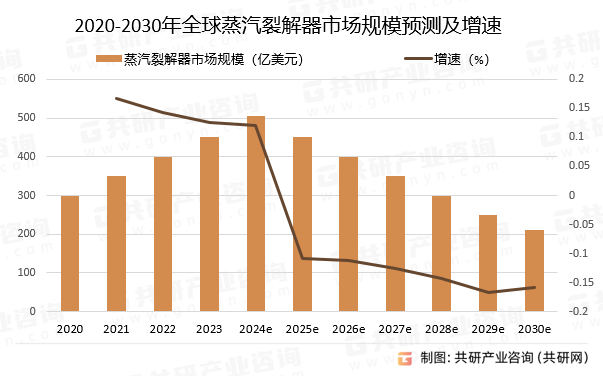 2020-2030年全球蒸汽裂解器市场规模预测及增速