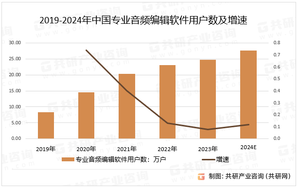 2019-2024年中国专业音频编辑软件用户数及增速