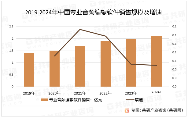 2019-2024年中国专业音频编辑软件销售规模及增速