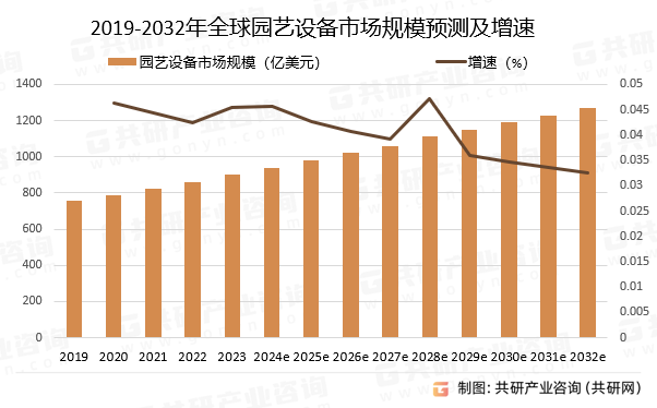 2019-2032年全球园艺设备市场规模预测及增速