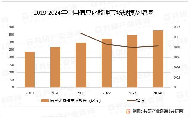 2019-2024年中国信息化监理市场规模及增速