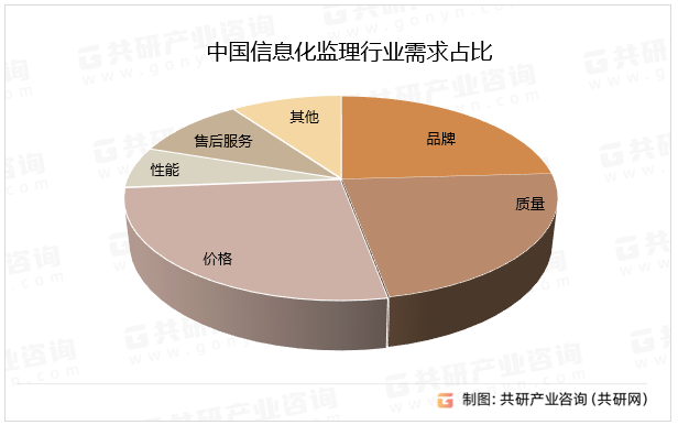 中国信息化监理行业需求占比